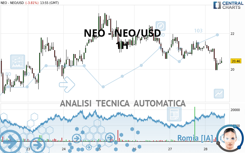 NEO - NEO/USD - 1H