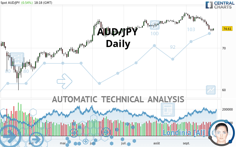 AUD/JPY - Daily