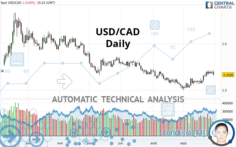 USD/CAD - Daily