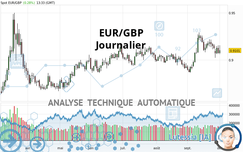 EUR/GBP - Giornaliero
