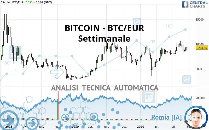 BITCOIN - BTC/EUR - Semanal
