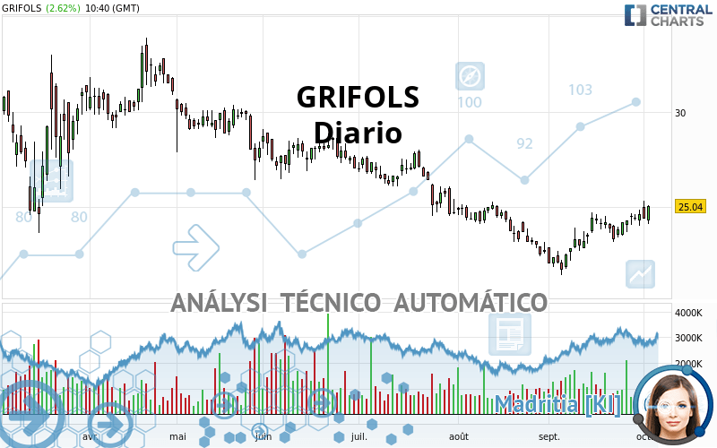 GRIFOLS - Diario