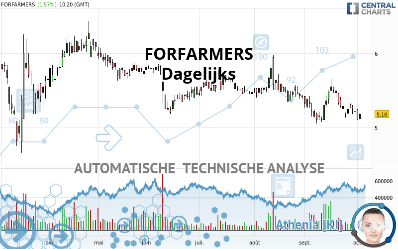 FORFARMERS - Dagelijks