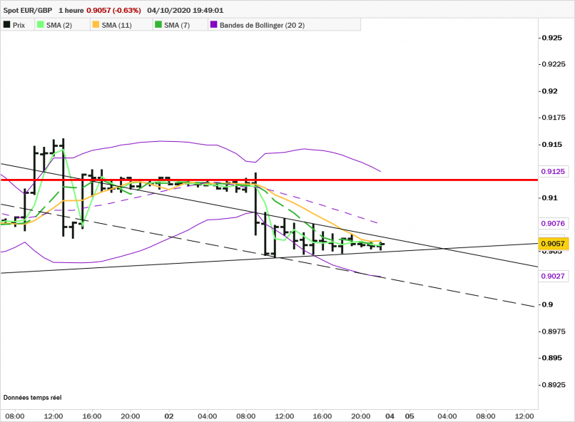 EUR/GBP - 1H