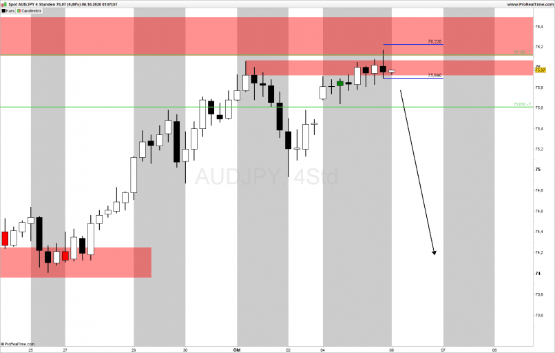 AUD/JPY - 4 Std.