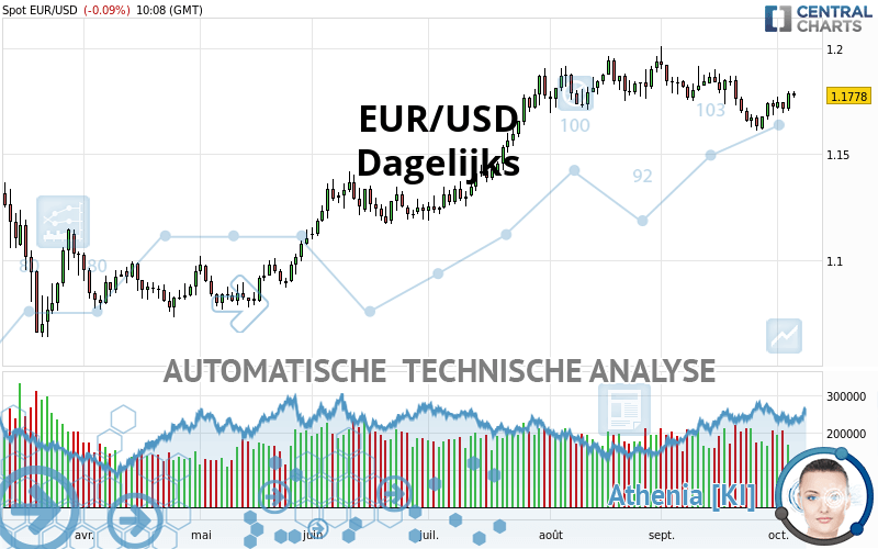 EUR/USD - Daily