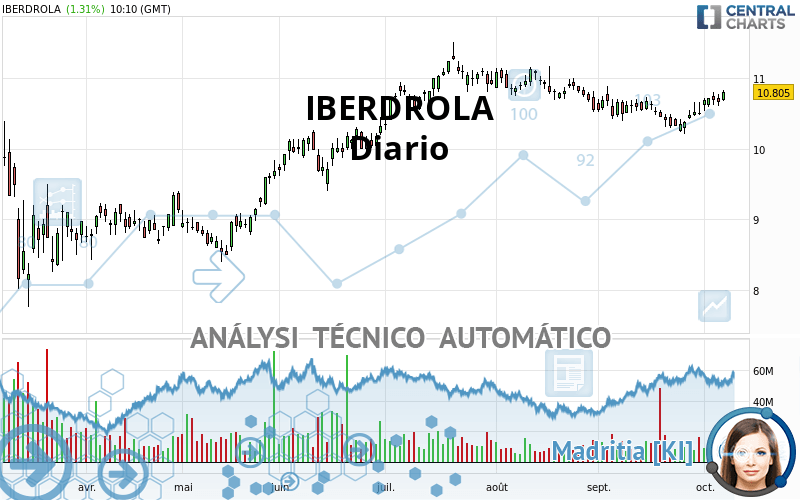 IBERDROLA - Diario