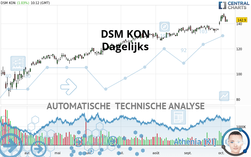 DSM KON - Dagelijks