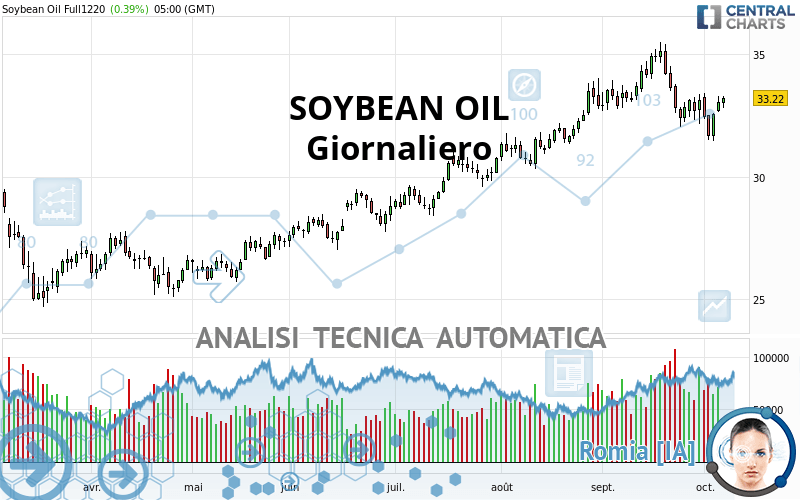 SOYBEAN OIL - Giornaliero