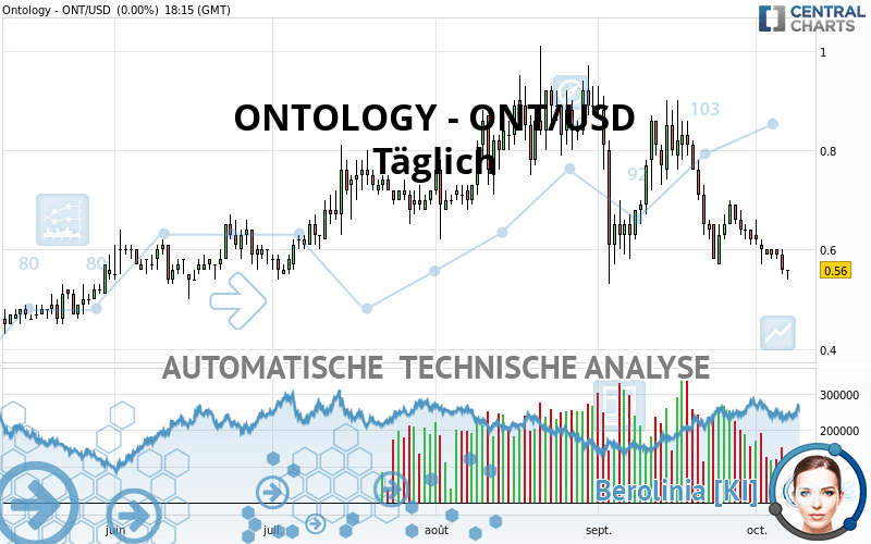 ONTOLOGY - ONT/USD - Täglich