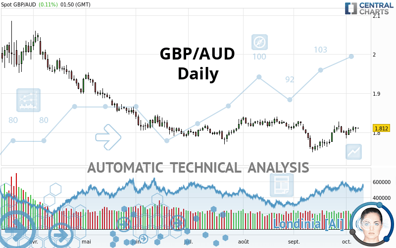 GBP/AUD - Daily