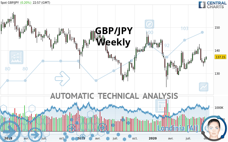 GBP/JPY - Weekly