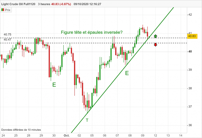 WTI CRUDE OIL - 4H