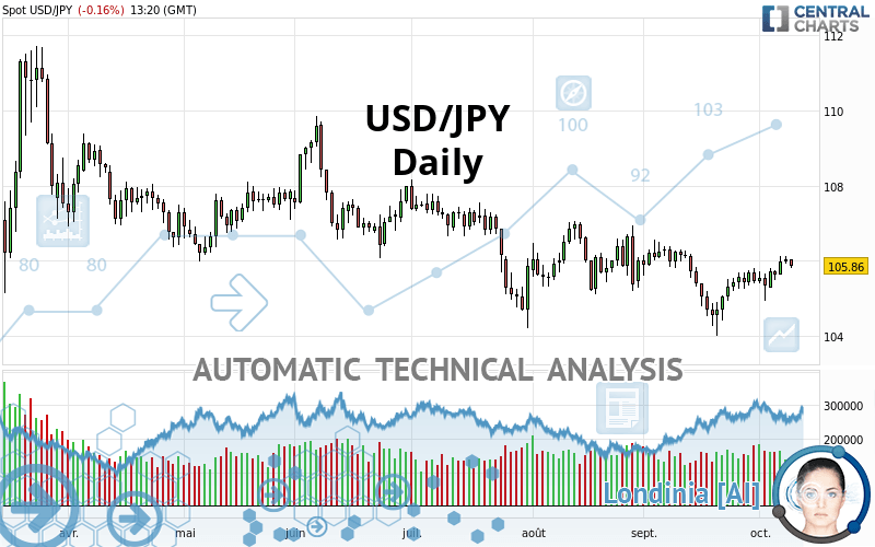 USD/JPY - Daily