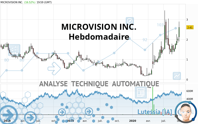 MICROVISION INC. - Hebdomadaire