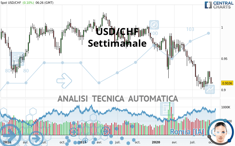 USD/CHF - Settimanale