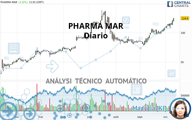 PHARMA MAR - Daily