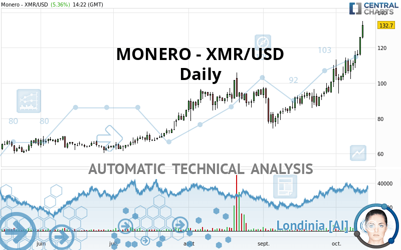 MONERO - XMR/USD - Daily