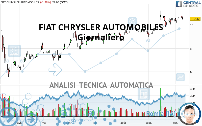 FIAT CHRYSLER AUTOMOBILES - Giornaliero