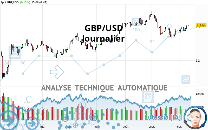 GBP/USD - Journalier