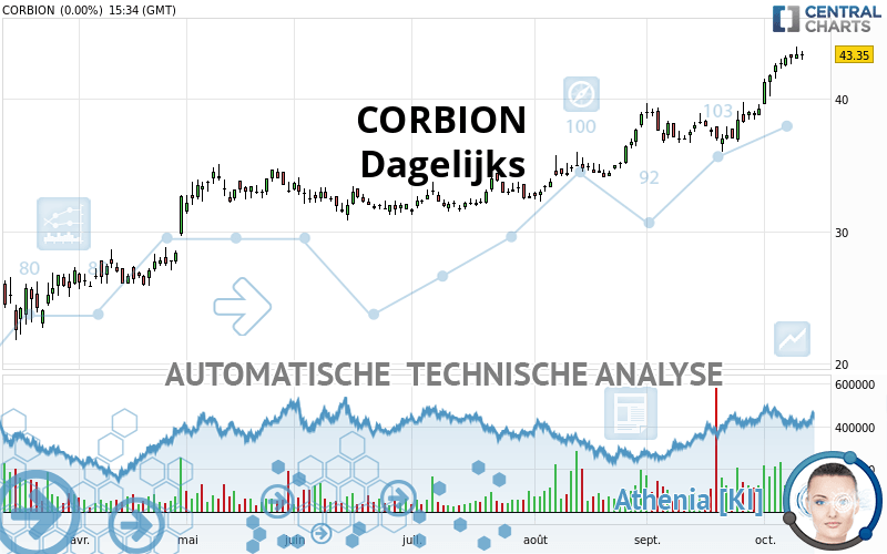 CORBION - Dagelijks