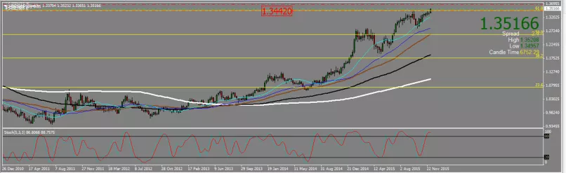 USD/CAD - Weekly