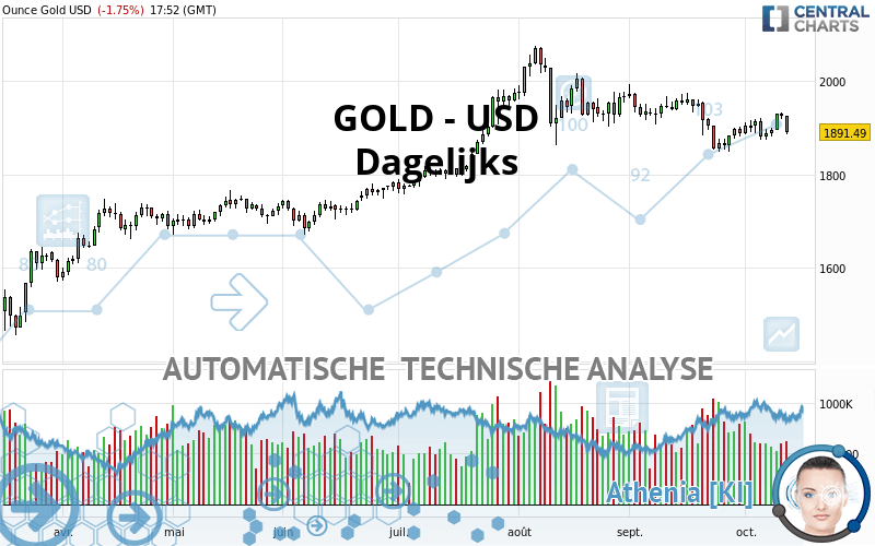 GOLD - USD - Giornaliero