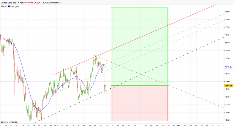 GOLD - USD - 1H