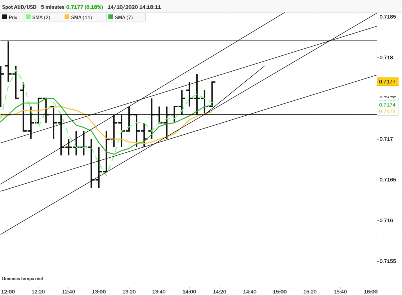 AUD/USD - 5 min.