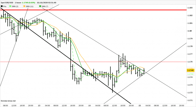 EUR/USD - 1 uur