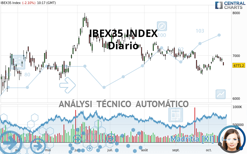 IBEX35 INDEX - Täglich