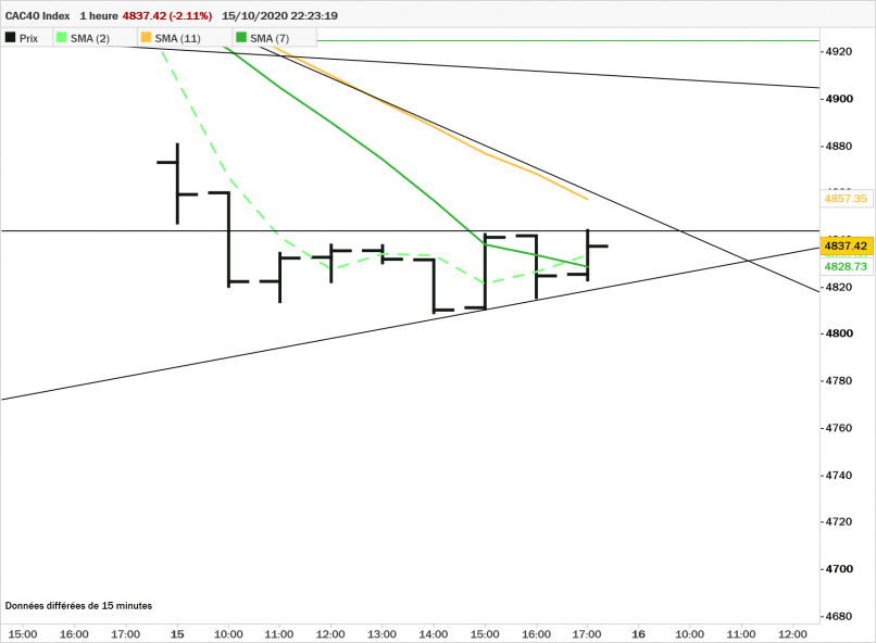 CAC40 INDEX - 1H