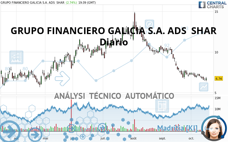 GRUPO FINANCIERO GALICIA S.A. ADS  SHAR - Diario