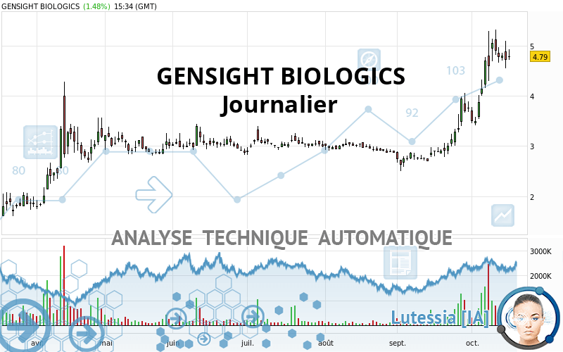 GENSIGHT BIOLOGICS - Dagelijks