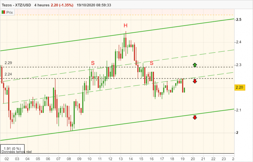 TEZOS - XTZ/USD - 4H