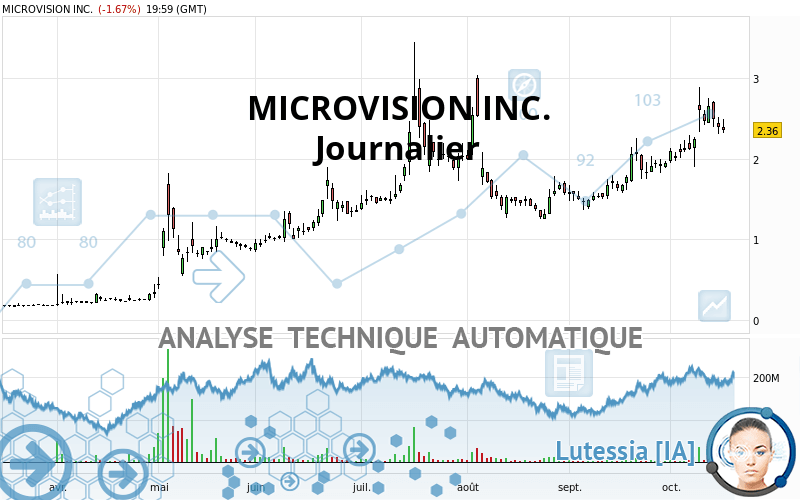 MICROVISION INC. - Journalier