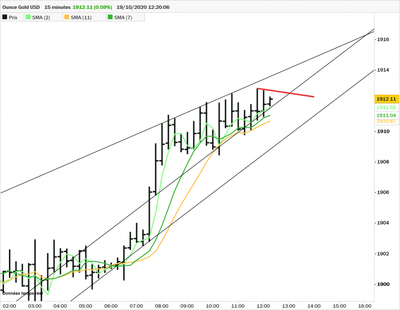 GOLD - USD - 15 min.