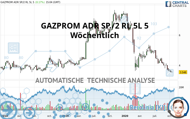 GAZPROM ADR SP./2 RL 5L 5 - Weekly