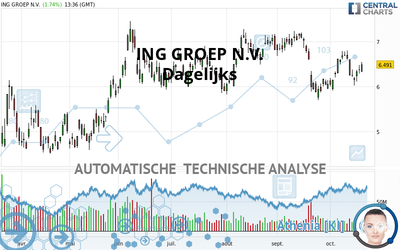 ING GROEP N.V. - Dagelijks