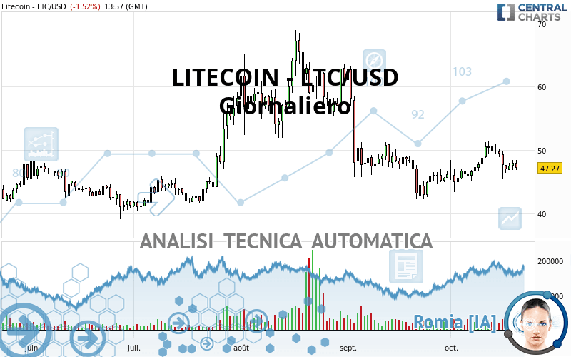 LITECOIN - LTC/USD - Diario