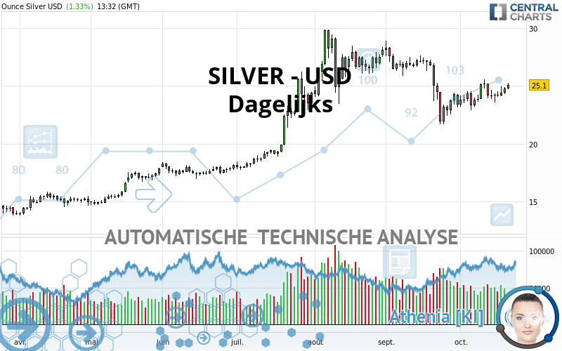 SILVER - USD - Dagelijks