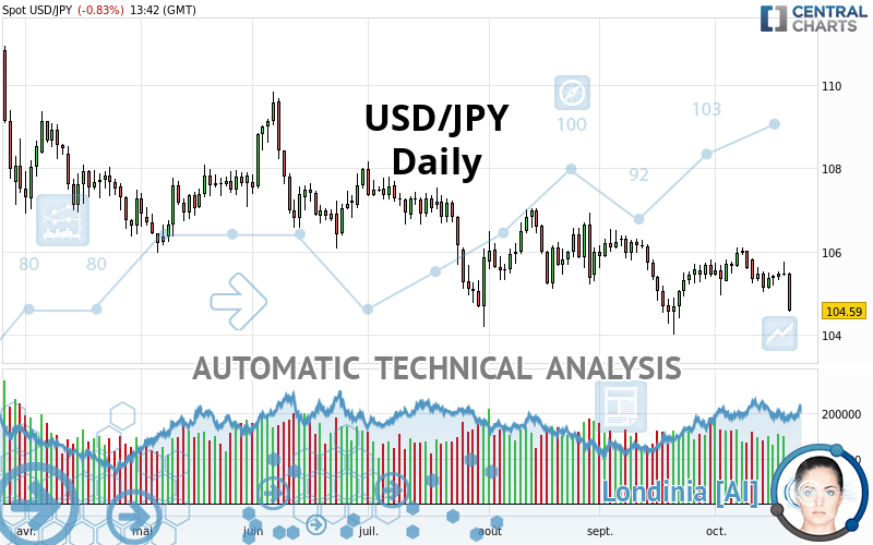 USD/JPY - Daily