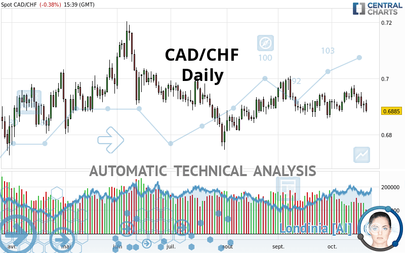 CAD/CHF - Daily