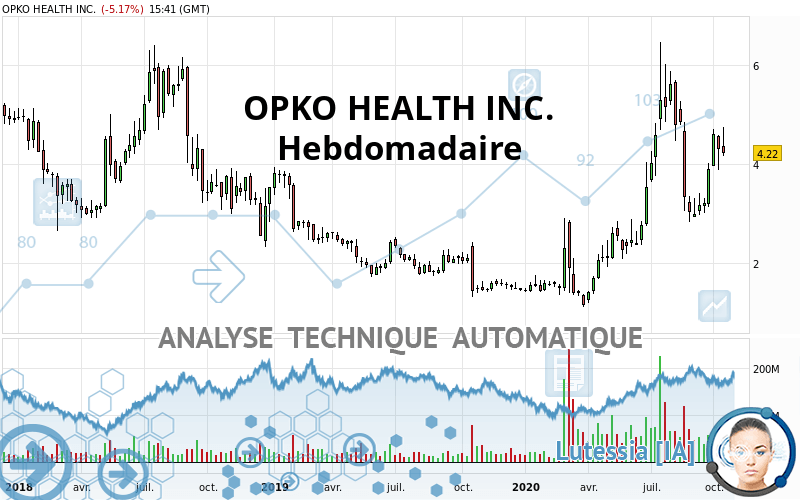 OPKO HEALTH INC. - Weekly