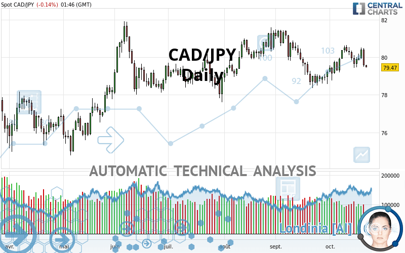 CAD/JPY - Daily