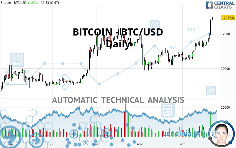 BITCOIN - BTC/USD - Täglich