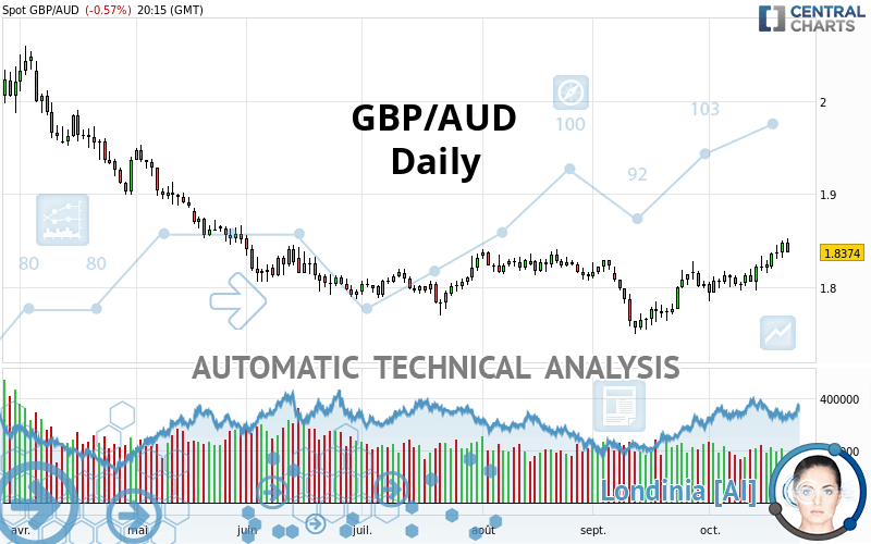 GBP/AUD - Daily