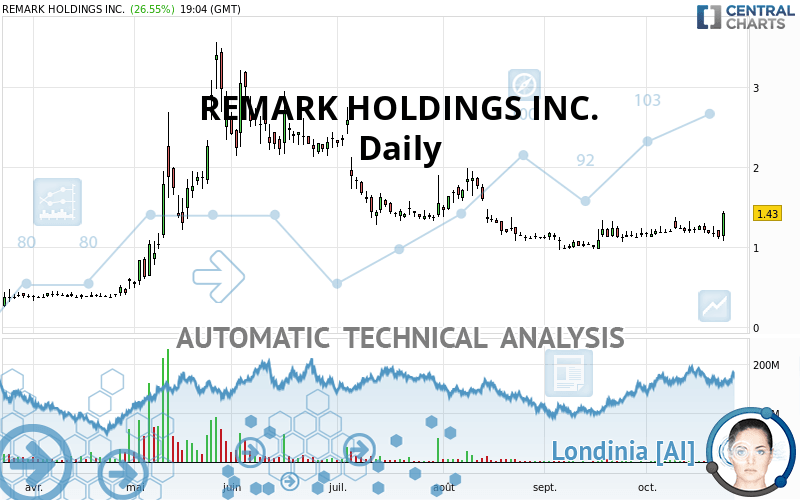 REMARK HOLDINGS INC. - Daily