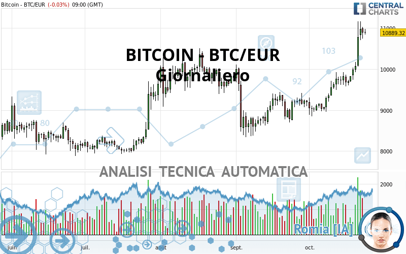 BITCOIN - BTC/EUR - Dagelijks