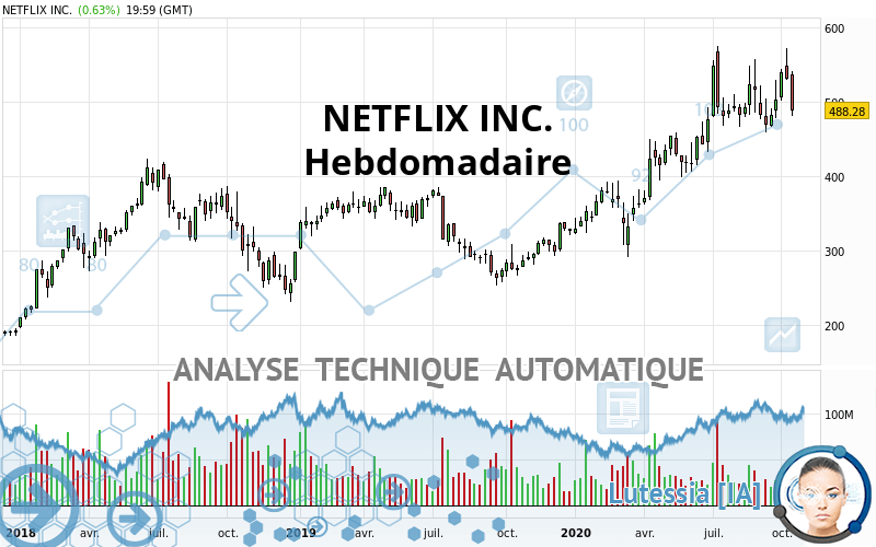 NETFLIX INC. - Hebdomadaire